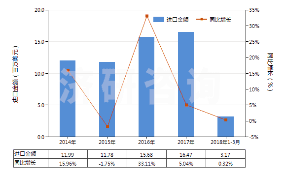 2014-2018年3月中國其他纖維素衍生物制板,片,膜箔及扁條(非泡沫料的,未用其他村料強化,層壓,支撐)(HS39207900)進口總額及增速統(tǒng)計